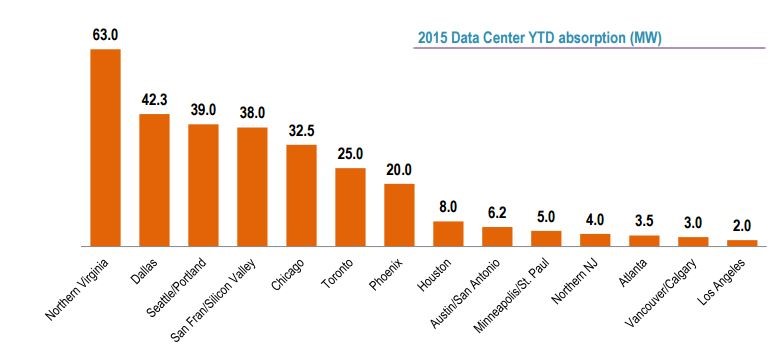 Top 10 Data Centers